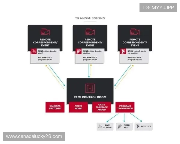 远程制作模式降低转播成本,使更多赛事享有高质量制播服务 远程制作模式降低转播成本,使更多赛事享有高质量制播服务